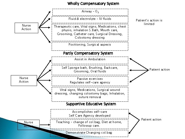 Wholly Compensatory System Airway – O 2 Fluid & electrolyte – IV fluids Nurse