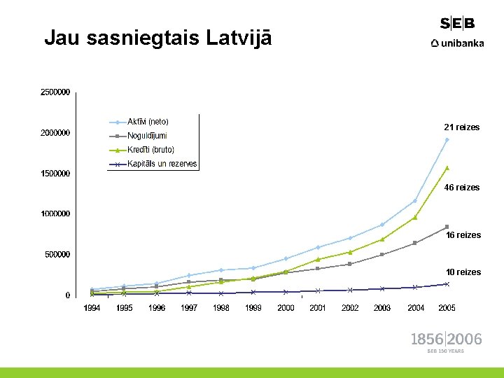 Jau sasniegtais Latvijā 21 reizes 46 reizes 10 reizes 