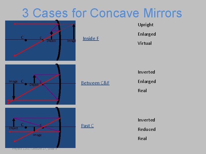 3 Cases for Concave Mirrors Upright C • • F Object Image Inside F