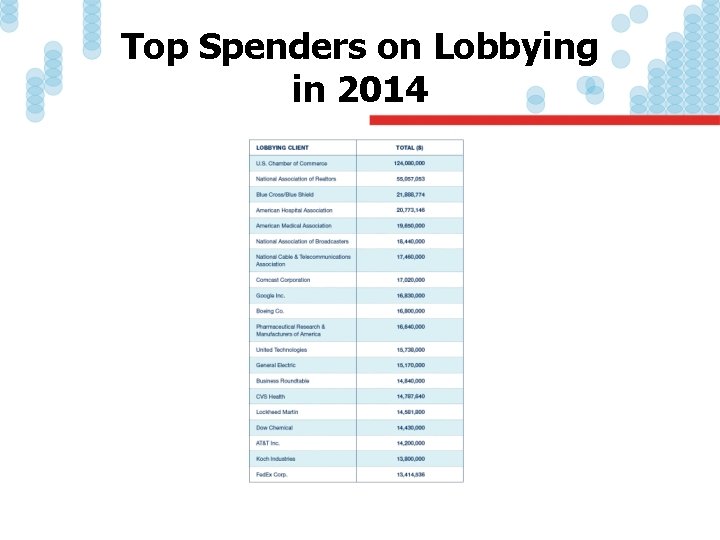 Top Spenders on Lobbying in 2014 