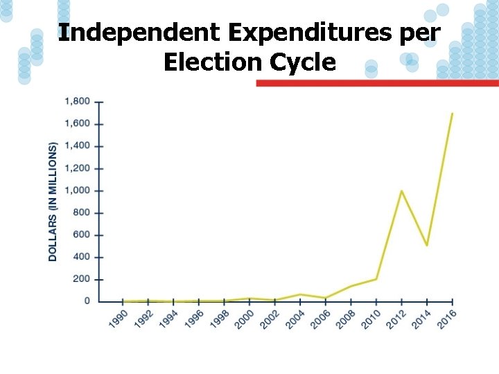 Independent Expenditures per Election Cycle 