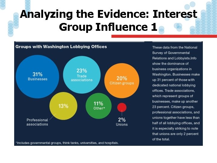 Analyzing the Evidence: Interest Group Influence 1 