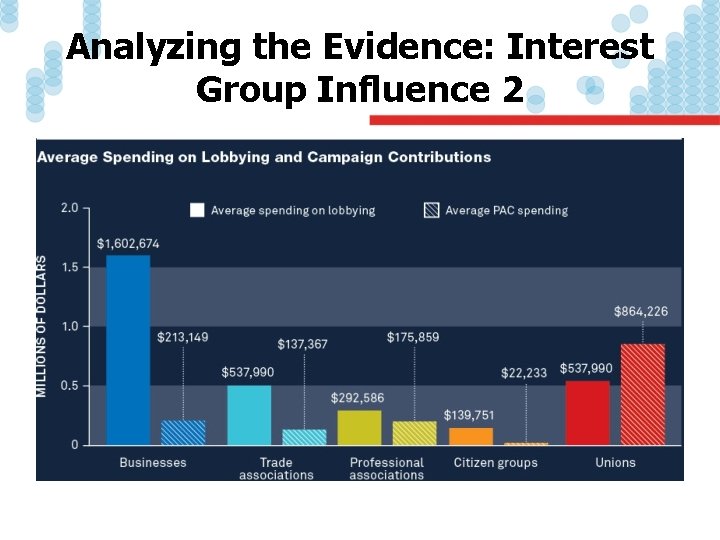 Analyzing the Evidence: Interest Group Influence 2 