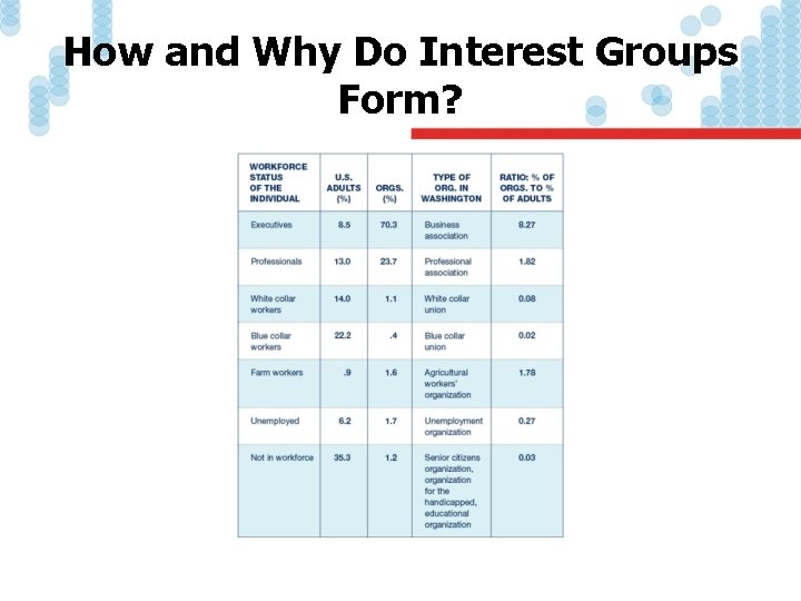 How and Why Do Interest Groups Form? 