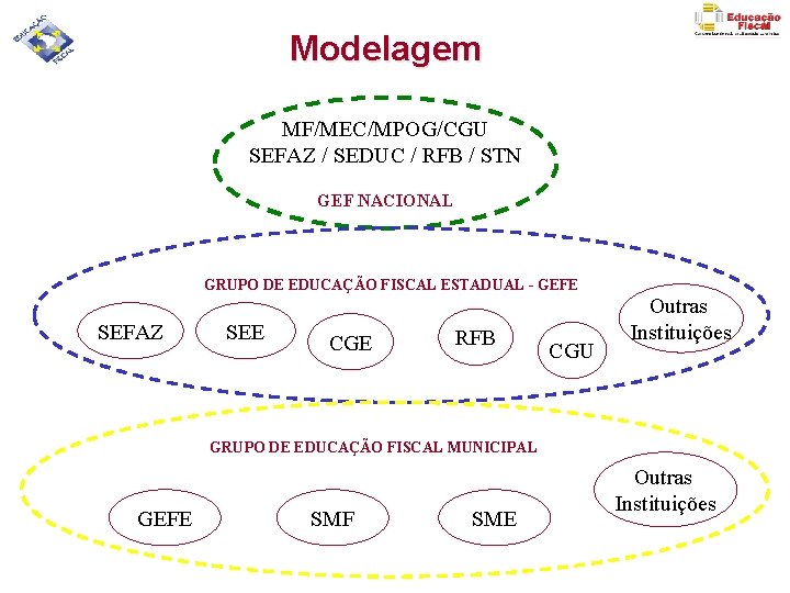 Modelagem MF/MEC/MPOG/CGU SEFAZ / SEDUC / RFB / STN GEF NACIONAL GRUPO DE EDUCAÇÃO