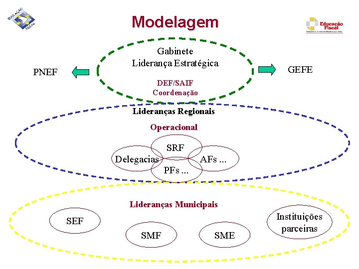 Modelagem Gabinete Liderança Estratégica PNEF GEFE DEF/SAIF Coordenação Lideranças Regionais Operacional SRF Delegacias AFs.
