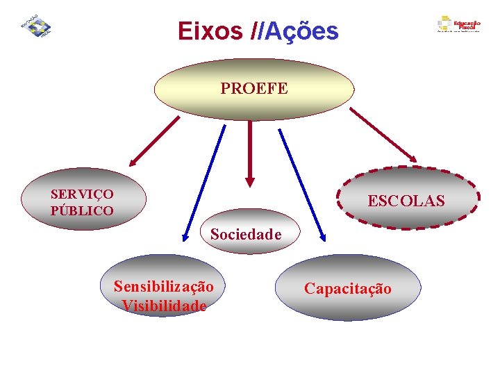 Eixos //Ações PROEFE SERVIÇO PÚBLICO ESCOLAS Sociedade Sensibilização Visibilidade Capacitação 