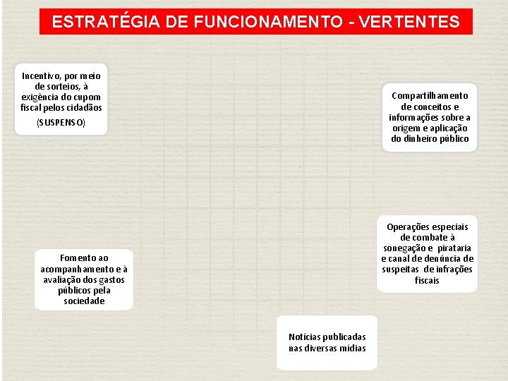 ESTRATÉGIA DE FUNCIONAMENTO - VERTENTES Incentivo, por meio de sorteios, à exigência do cupom