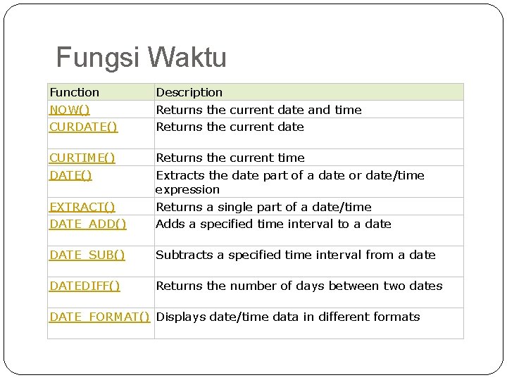Fungsi Waktu Function NOW() CURDATE() Description Returns the current date and time Returns the