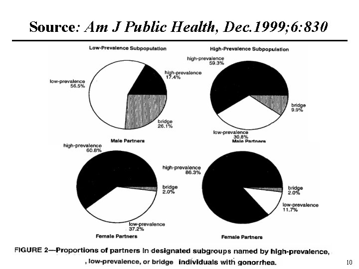 Source: Am J Public Health, Dec. 1999; 6: 830 10 