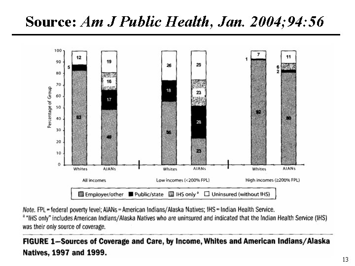 Source: Am J Public Health, Jan. 2004; 94: 56 13 
