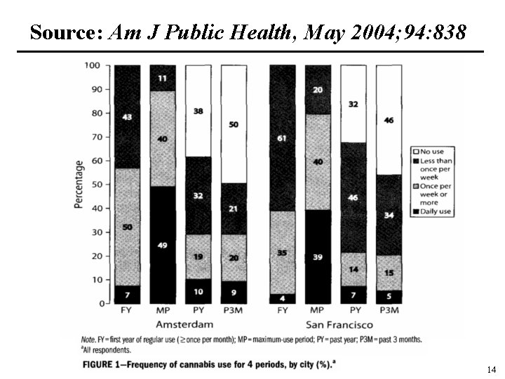 Source: Am J Public Health, May 2004; 94: 838 14 
