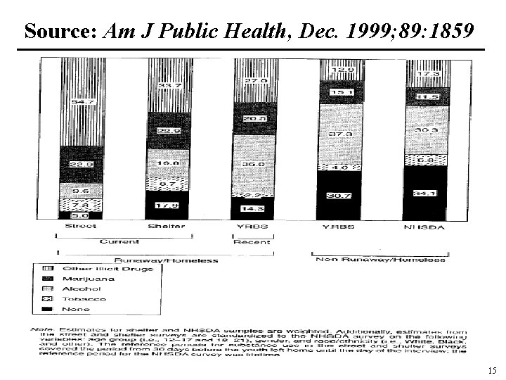 Source: Am J Public Health, Dec. 1999; 89: 1859 15 