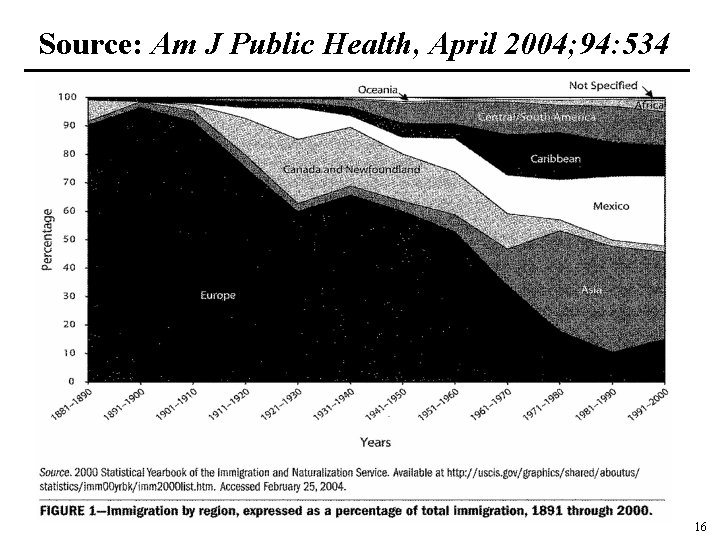 Source: Am J Public Health, April 2004; 94: 534 16 