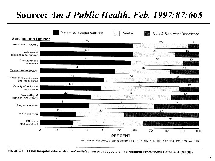 Source: Am J Public Health, Feb. 1997; 87: 665 17 