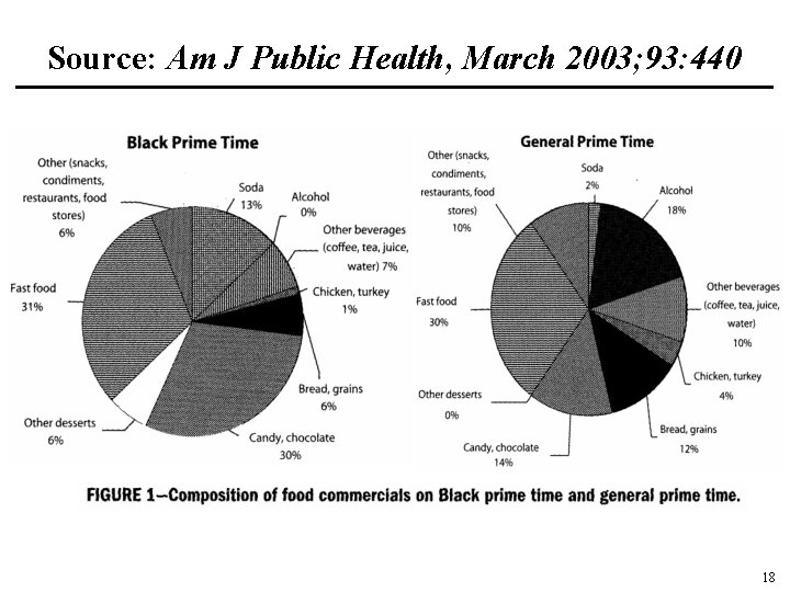 Source: Am J Public Health, March 2003; 93: 440 18 