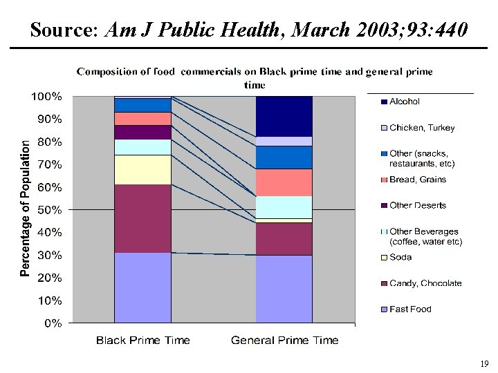 Source: Am J Public Health, March 2003; 93: 440 19 