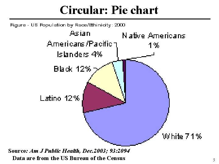 Circular: Pie chart Source: Am J Public Health, Dec. 2003; 93: 2094 Data are
