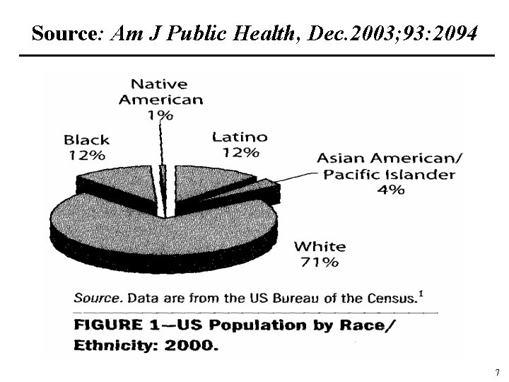 Source: Am J Public Health, Dec. 2003; 93: 2094 7 