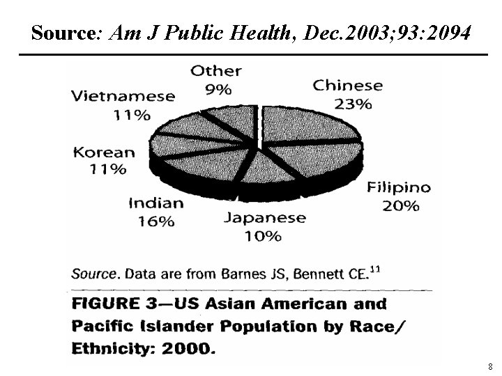 Source: Am J Public Health, Dec. 2003; 93: 2094 8 