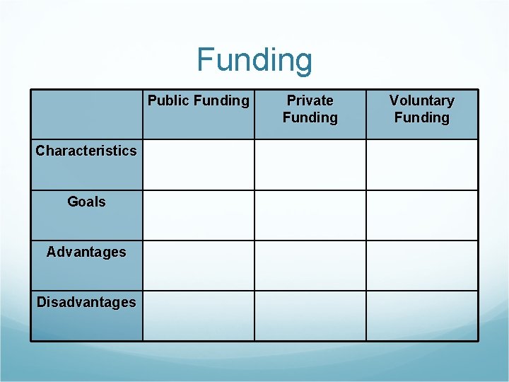 Funding Public Funding Characteristics Goals Advantages Disadvantages Private Funding Voluntary Funding 