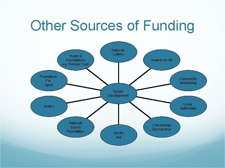 Other Sources of Funding Trusts & Foundations e. g. Princes Trust National Lottery Awards