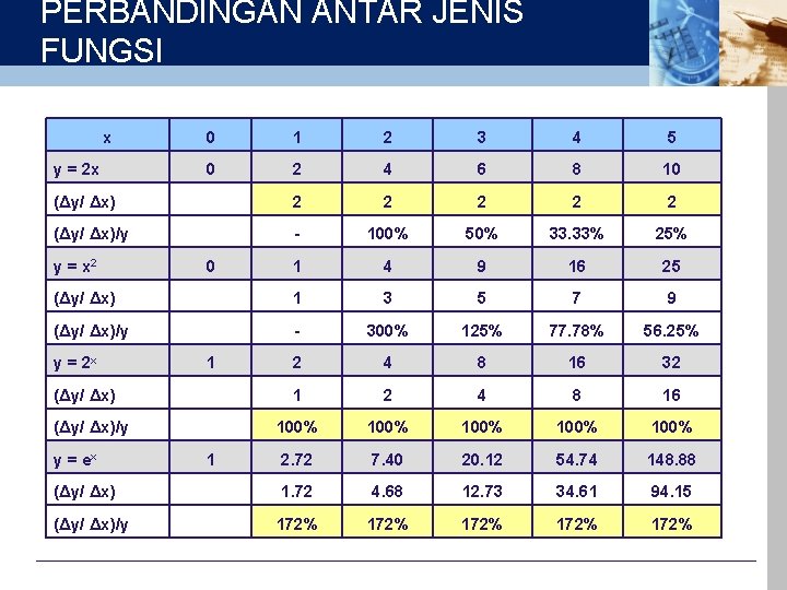 PERBANDINGAN ANTAR JENIS FUNGSI x 0 1 2 3 4 5 0 2 4