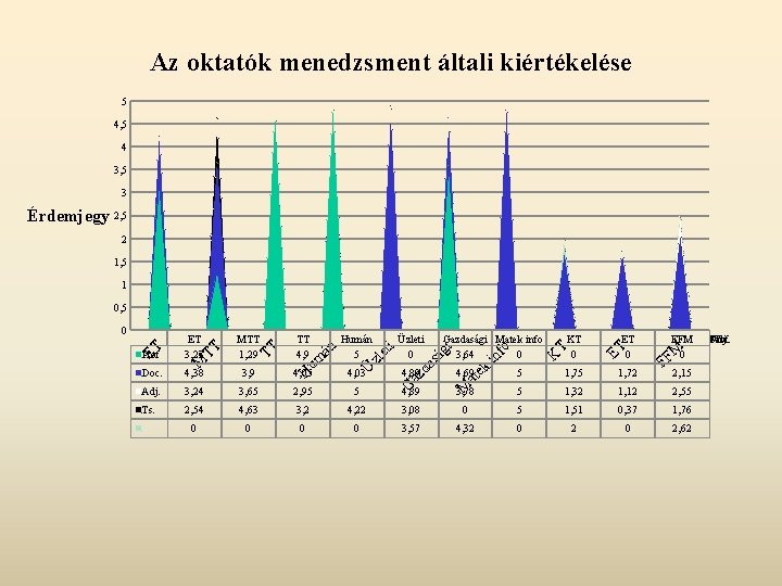 Az oktatók menedzsment általi kiértékelése 5 4, 5 4 3, 5 3 Érdemjegy 2,