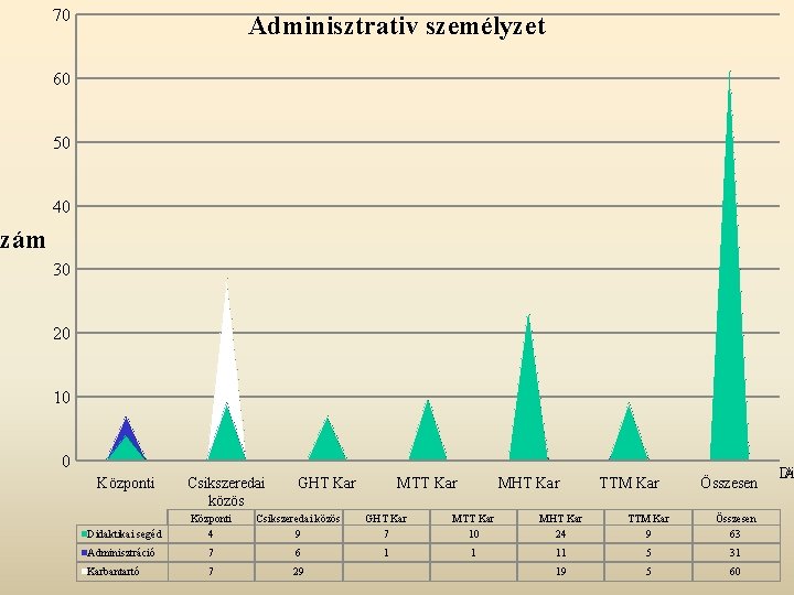 70 Adminisztrativ személyzet 60 50 40 Szám 30 20 10 0 Központi Csikszeredai közös