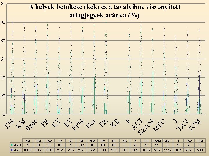 120 A helyek betőltése (kék) és a tavalyihoz viszonyitott átlagjegyek aránya (%) 100 80