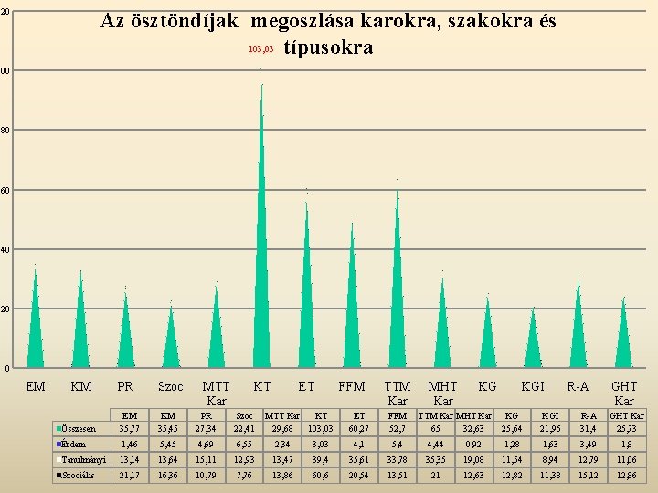 120 Az ösztöndíjak megoszlása karokra, szakokra és 103, 03 típusokra 100 80 60 40