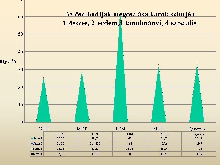 70 Az ösztöndíjak megoszlása karok szintjén 1 -összes, 2 -érdem, 3 -tanulmányi, 4 -szociális