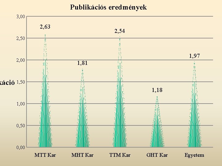 Publikációs eredmények 3, 00 2, 63 2, 54 2, 50 1, 97 2, 00