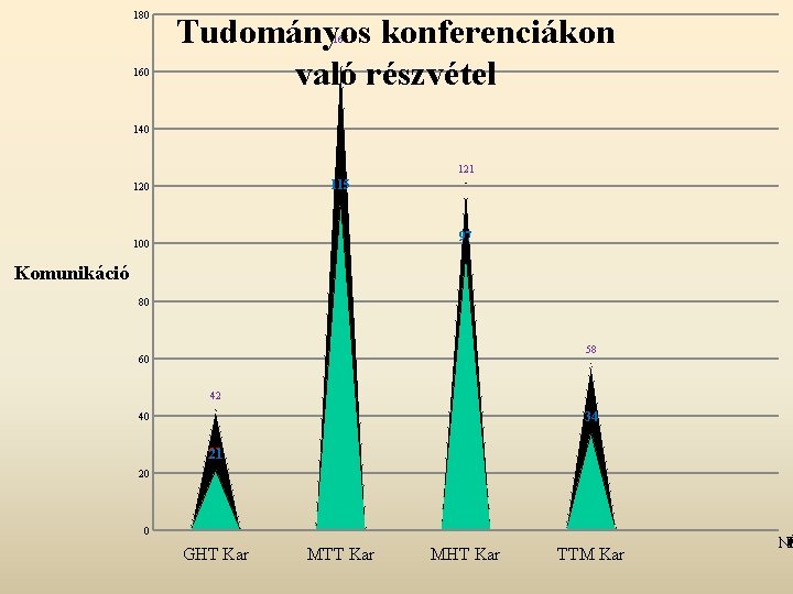 180 Tudományos konferenciákon való részvétel 166 160 140 121 115 120 97 100 Komunikáció