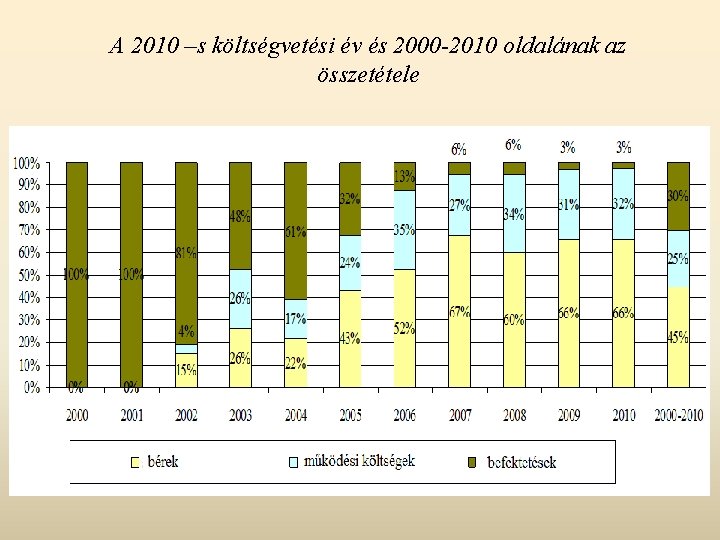 A 2010 –s költségvetési év és 2000 -2010 oldalának az összetétele 