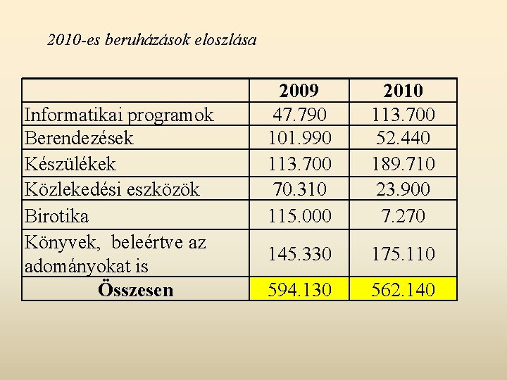 2010 -es beruházások eloszlása Informatikai programok Berendezések Készülékek Közlekedési eszközök Birotika Könyvek, beleértve az