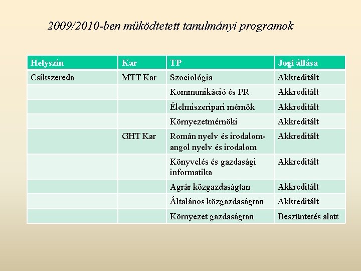 2009/2010 -ben működtetett tanulmányi programok Helyszín Kar TP Jogi állása Csíkszereda MTT Kar Szociológia