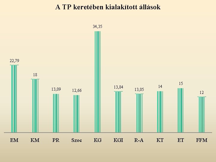 A TP keretében kialakított állások 34, 35 22, 79 18 EM KM 13, 09