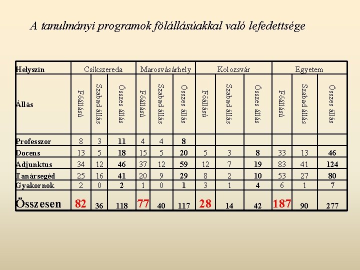 A tanulmányi programok fölállásúakkal való lefedettsége Helyszín Csíkszereda Marosvásárhely Kolozsvár Egyetem Állás Főállású Szabad