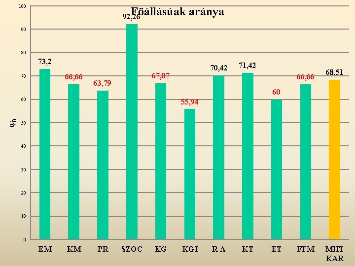 100 Föállásúak aránya 92, 26 90 80 73, 2 66, 66 70 70, 42