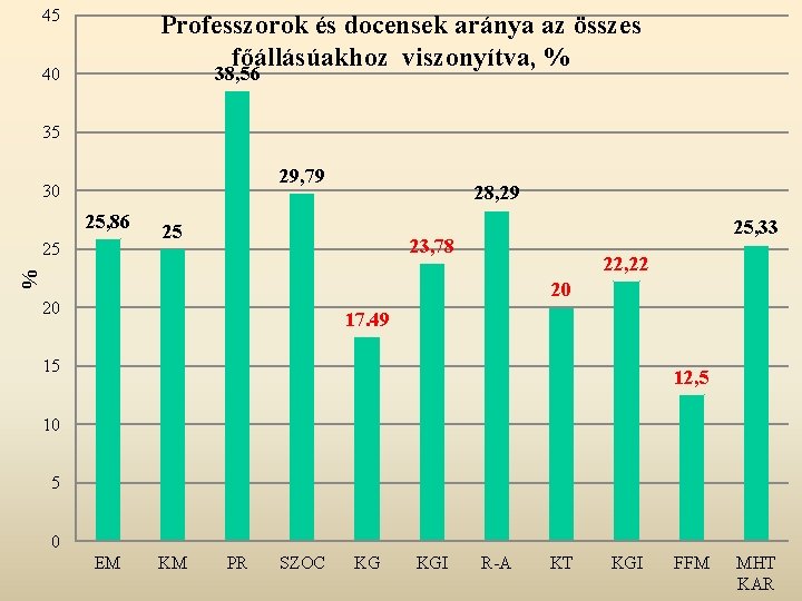 45 Professzorok és docensek aránya az összes főállásúakhoz viszonyítva, % 38, 56 40 35