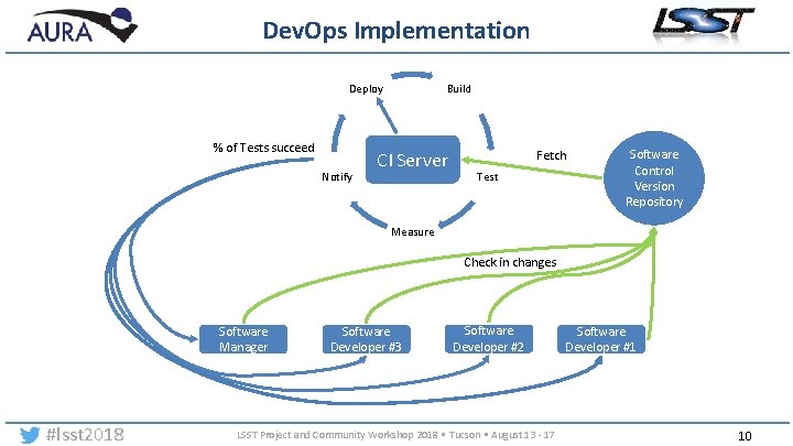 Dev. Ops Implementation Deploy % of Tests succeed Notify Build CI Server Fetch Test