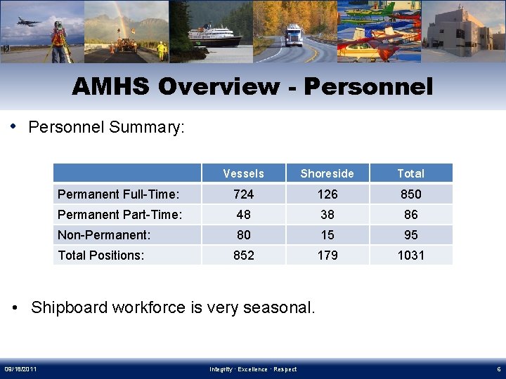AMHS Overview - Personnel • Personnel Summary: Vessels Shoreside Total Permanent Full-Time: 724 126