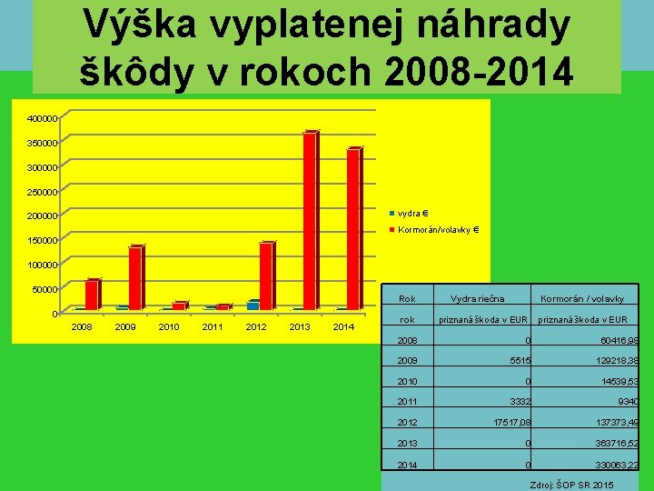 Výška vyplatenej náhrady škôdy v rokoch 2008 -2014 400000 350000 300000 250000 vydra €