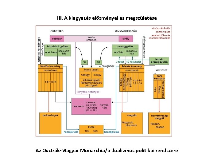III. A kiegyezés előzményei és megszületése Az Osztrák-Magyar Monarchia/a dualizmus politikai rendszere 