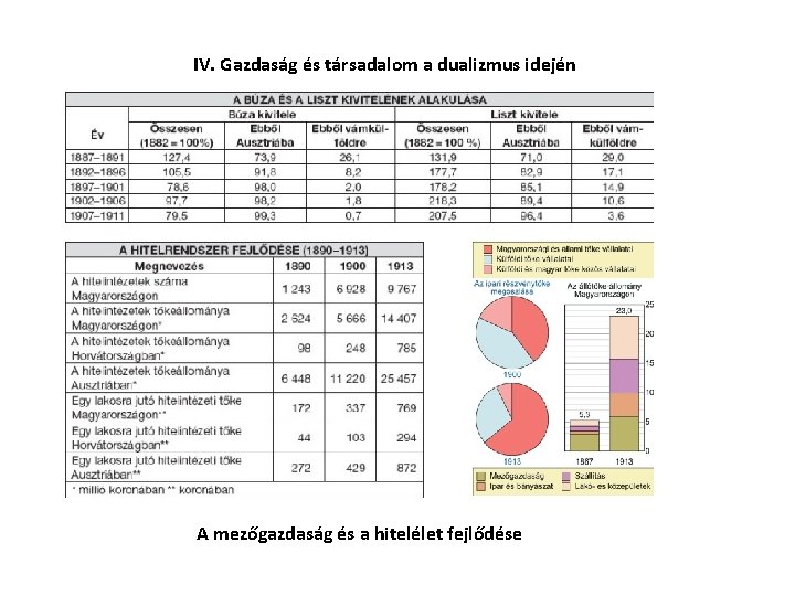 IV. Gazdaság és társadalom a dualizmus idején A mezőgazdaság és a hitelélet fejlődése 