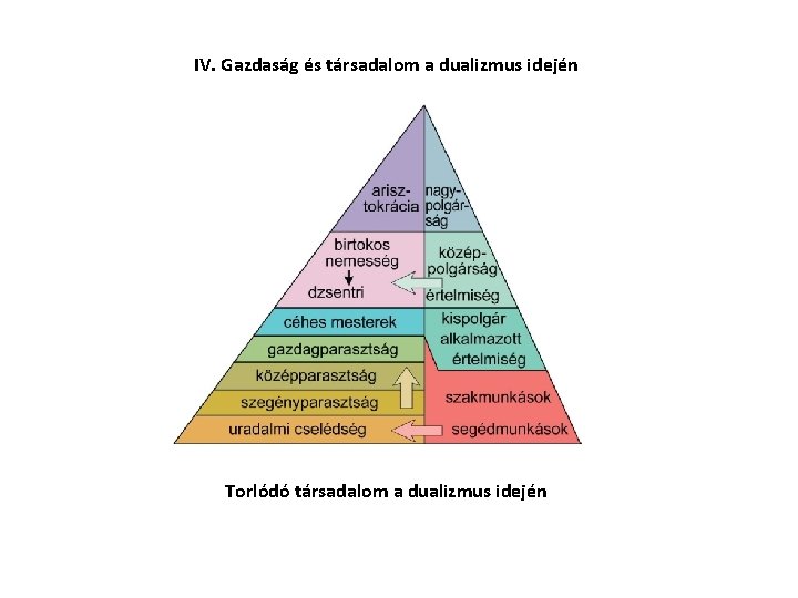 IV. Gazdaság és társadalom a dualizmus idején Torlódó társadalom a dualizmus idején 
