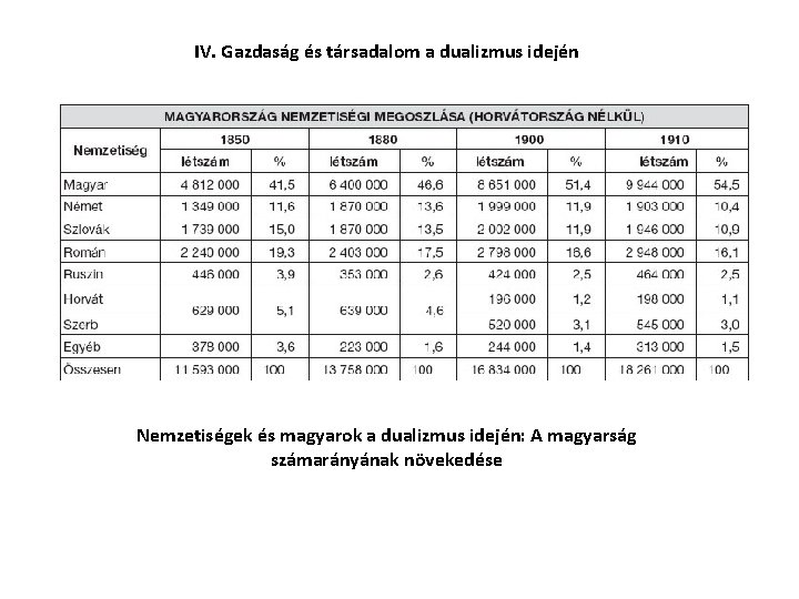 IV. Gazdaság és társadalom a dualizmus idején Nemzetiségek és magyarok a dualizmus idején: A