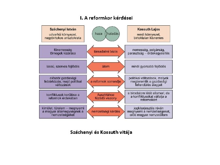 I. A reformkor kérdései Széchenyi és Kossuth vitája 