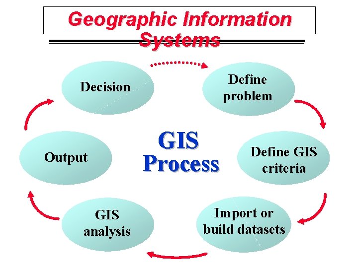Geographic Information Systems Define problem Decision Output GIS analysis GIS Process Define GIS criteria